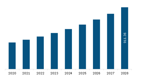 North America Cone Beam Computed Tomography Market to 2028 - By Size ...