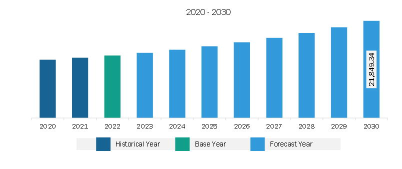 North America Construction Additives Market Revenue and Forecast to 2030 (US$ Million)