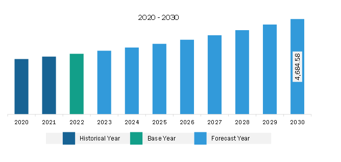 North America Cooling Water Treatment Chemicals Market Revenue and Forecast to 2030 (US$ Billion)