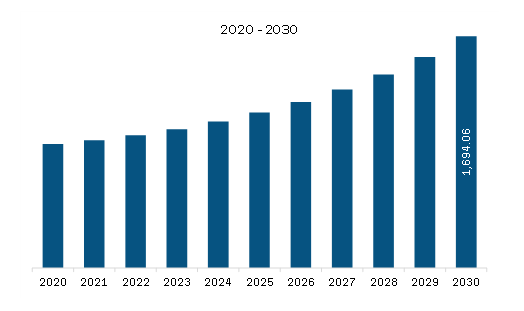  North America Current sense amplifier market Revenue and Forecast to 2030 (US$ Million)