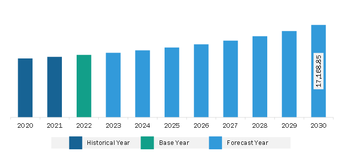 North America Cut Flowers Market Revenue and Forecast to 2030 (US$ Million)