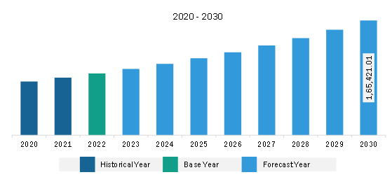 North America Data Center Construction Market Revenue and Forecast to 2030 (US$ Million)