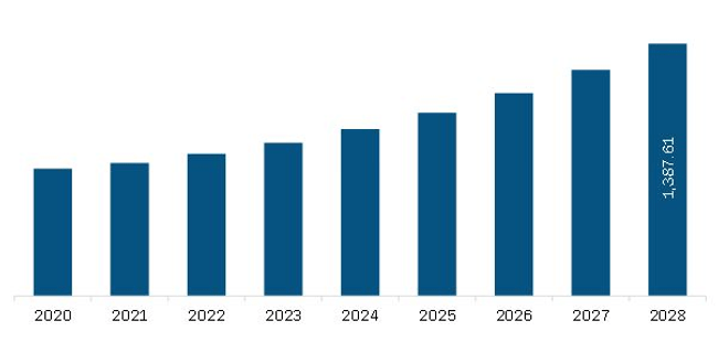 Dental CAD/CAM Market in North America report 2028 | Size, Share ...