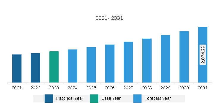 North America Dermal Fillers Market Revenue and Forecast to 2031 (US$ Million)