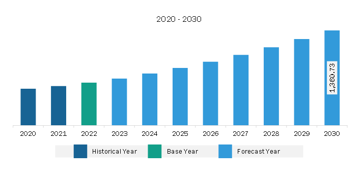 North America Digital English Language Learning Market Revenue and Forecast to 2030 (US$ Million)