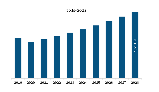 North America Digital Isolators Market Revenue and Forecast to 2028 (US$ Million) 