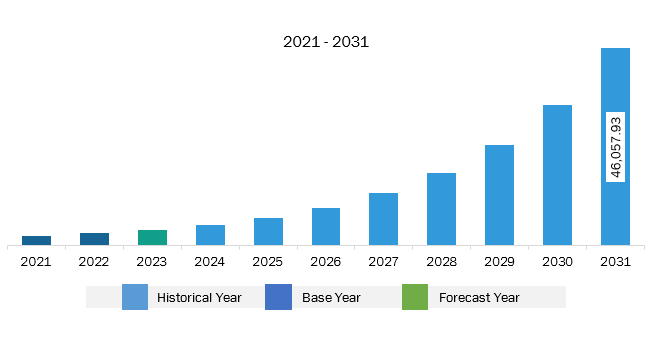 North America Digital Twin Market Revenue and Forecast to 2031 (US$ Million)