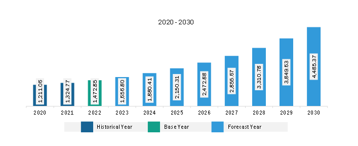 North America Drone Lithium Battery Market Revenue and Forecast to 2030 (US$ Million)