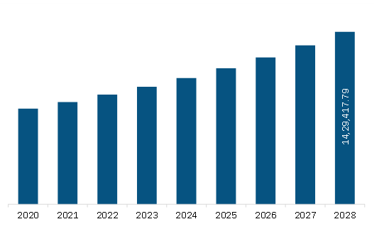  North America Drug Delivery Market Revenue and Forecast to 2028 (US$ Million)