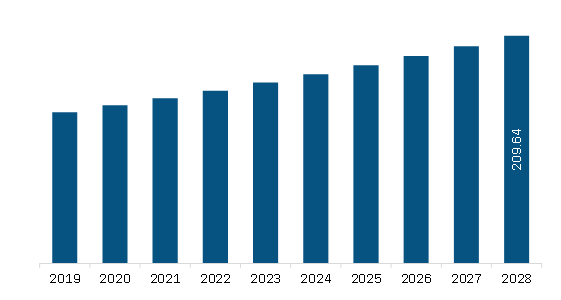 North America DVT preventive pump Market Revenue and Forecast to 2028 (US$ Million)