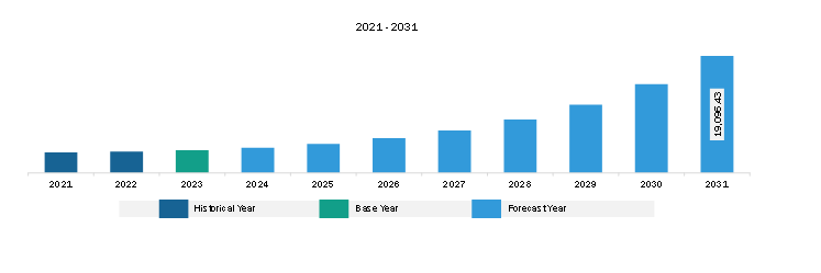 North America E-Invoicing Market Revenue and Forecast to 2031 (US$ Million)