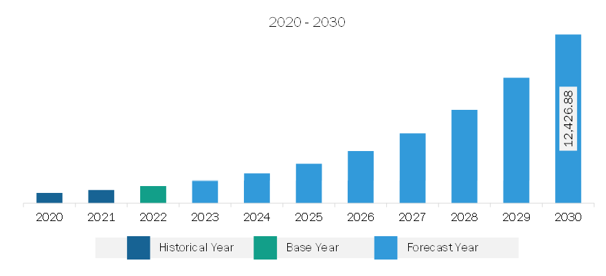 North America Electronic Signature Software Market Revenue and Forecast to 2030 (US$ Million)