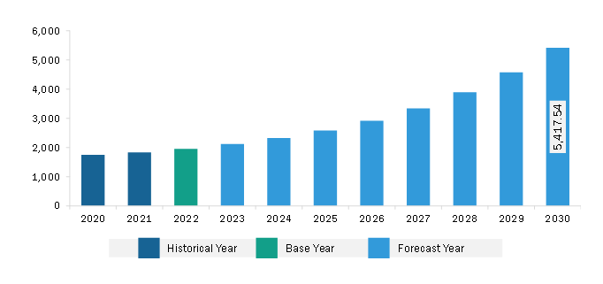 North America Electronic Toll Collection System Market Revenue and Forecast to 2030 (US$ Million)