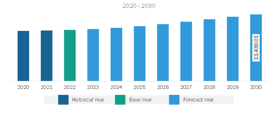 North America Electroplating Market Revenue and Forecast to 2030 (US$ Million)