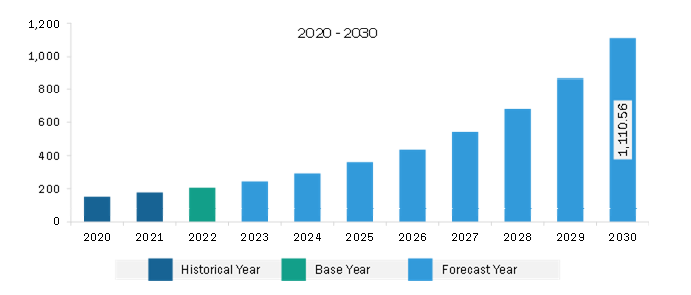 North America Embedded Non-Volatile Memory Market Revenue and Forecast to 2030 (US$ Million)