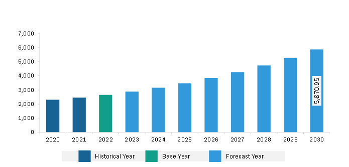 North America Employment Screening Services Market Revenue and Forecast to 2030 (US$ Million)