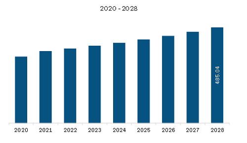  North America Encapsulated Fragrances Market Revenue and Forecast to 2028 (US$ Million)