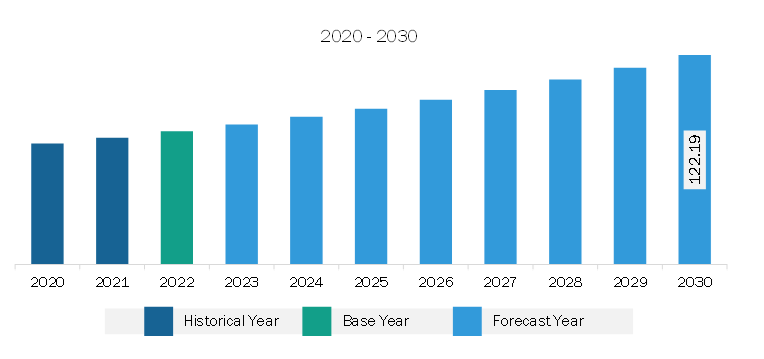 North America Encapsulated Gaskets and Seals Market Revenue and Forecast to 2030 (US$ Million)