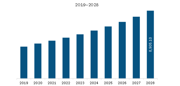 North America Endpoint Security Market Revenue and Forecast to 2028 (US$ Million)