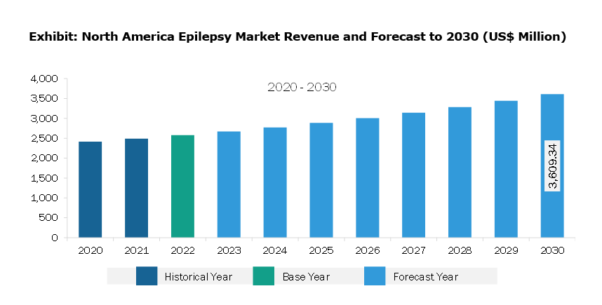 North America Epilepsy Market Revenue and Forecast to 2030 (US$ Million)