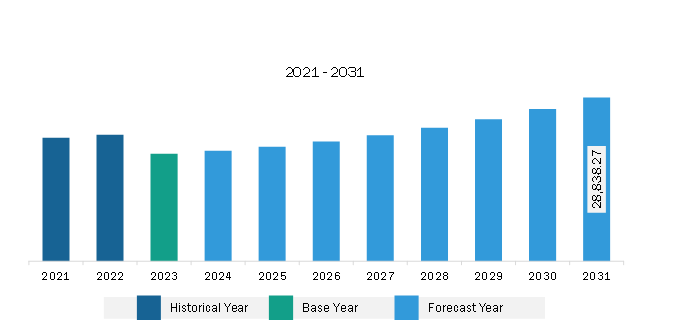 North America Event Logistics Market Revenue and Forecast to 2031 (US$ Million)