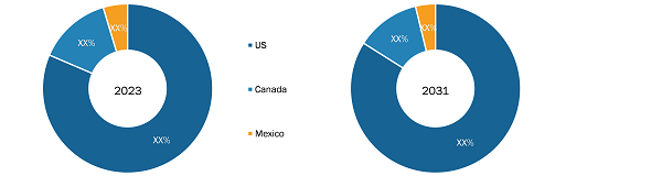 North America Fan Coil Market Analysis, by Key Countries, 2023 and 2031 (%)