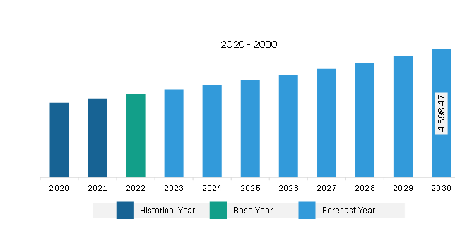 North America Feed Premix Market Revenue and Forecast to 2030 (US$ Million)