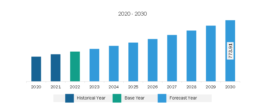 North America Fermented Flavor and Fragrance Ingredients Market Revenue and Forecast to 2030 (US$ Million)