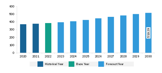 North America FGD Gypsum Market Revenue and Forecast to 2030 (US$ Million)