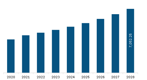 North America Fiber Cement Market Revenue and Forecast to 2028 (US$ Million)