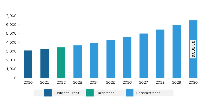 North America Fill Finish Manufacturing Market Revenue and Forecast to 2030 (US$ Million)