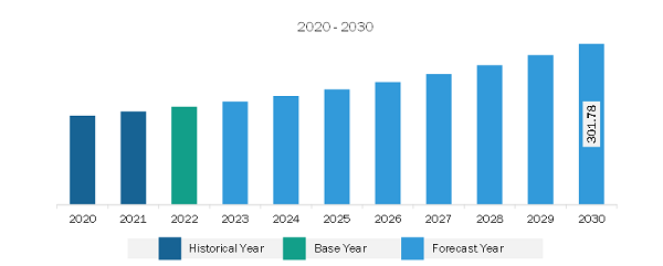 North America Fishing Footwear Market Revenue and Forecast to 2030 (US$ Million)