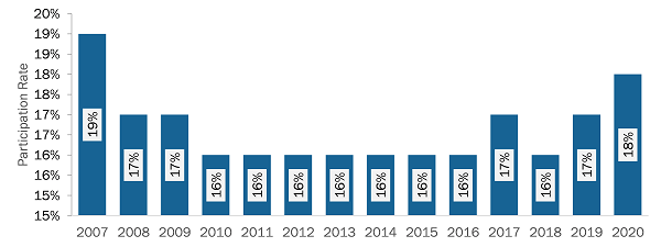 Participation in Recreational Fishing Over Time in US