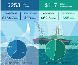 US Commercial and Recreational Fisheries, Economic Impact, 2020