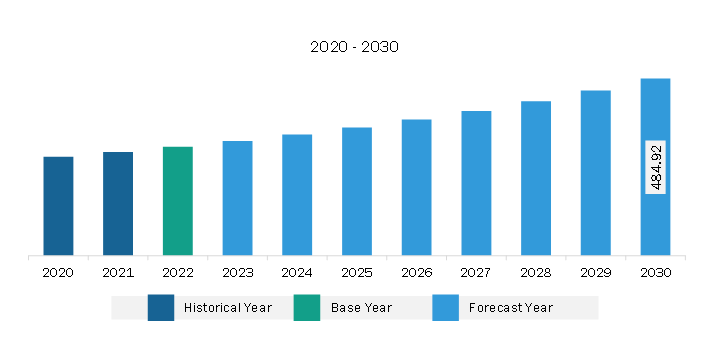 North America Fluoroelastomers Market Revenue and Forecast to 2030 (US$ Million)