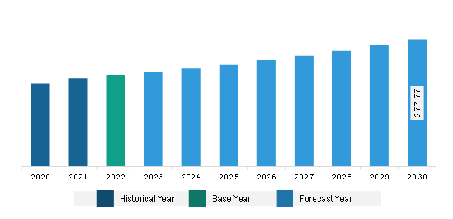 North America Form-In-Place Gasket Market Revenue and Forecast to 2030 (US$ Million)