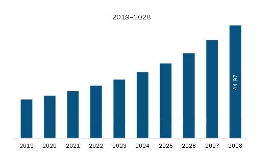 Frozen Tissues Samples Market in North America report 2028 | Size ...