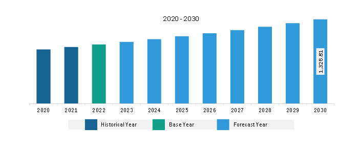 North America Fruit Fillings Market Revenue and Forecast to 2030 (US$ Million)