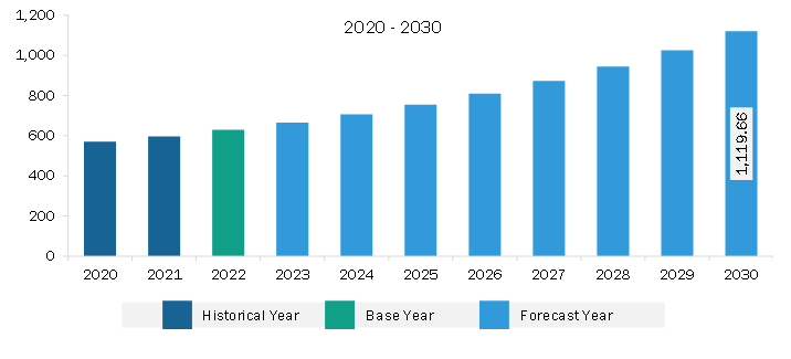 North America Gaming Controller Market Revenue and Forecast to 2030 (US$ Million)