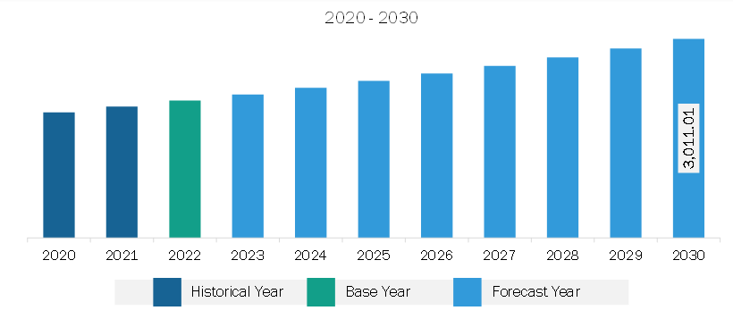 North America Gas Barbecue Grills Market Revenue and Forecast to 2030 (US$ Million)