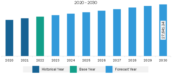 North America Gas Pipeline Infrastructure Market Revenue and Forecast to 2030 (US$ Billion)