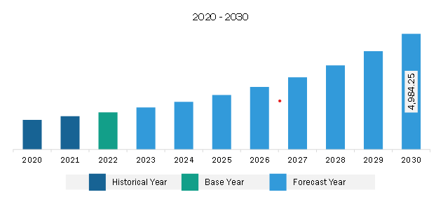 North America Genetic Testing Services Market Revenue and Forecast to 2030 (US$ Million)