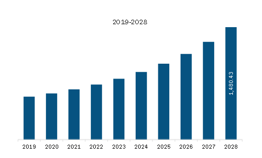 North America Grant Management Software Market Revenue and Forecast to 2028 (US$ Million)