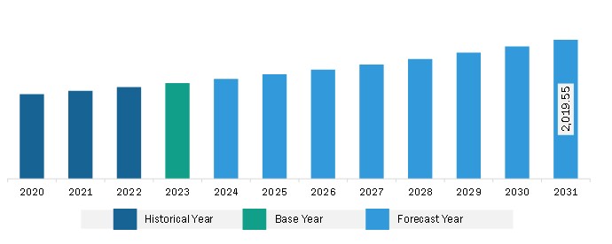 North America Hair Extensions Market Revenue and Forecast to 2031 (US$ Million)