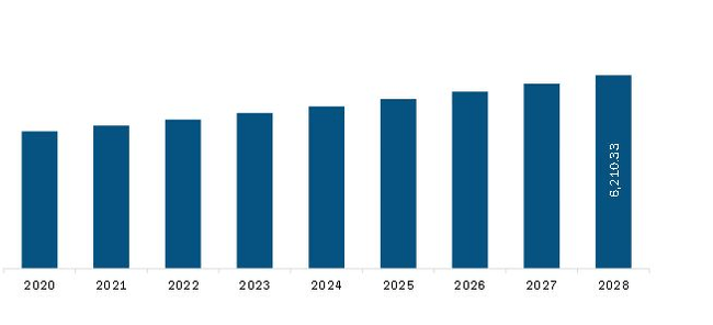 Hair Loss Prevention Products Market In North America Report 2028 