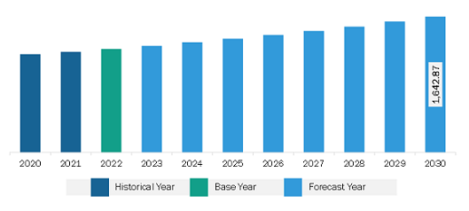 North America Hair Wig Market Revenue and Forecast to 2030 (US$ Million)