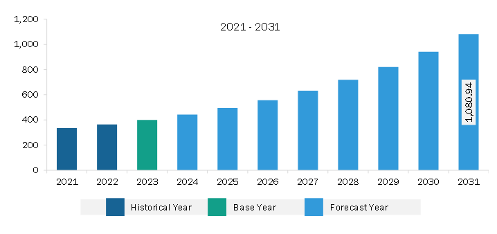 North America Hardware Security Module Market Revenue and Forecast to 2031 (US$ Million)