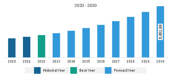 North America Healthcare CRM Market Revenue and Forecast to 2030 (US$ Million)