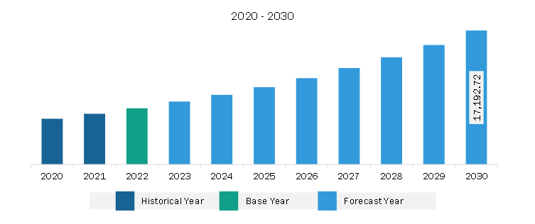 North America Heart Transplant Market Revenue and Forecast to 2030 (US$ Million)