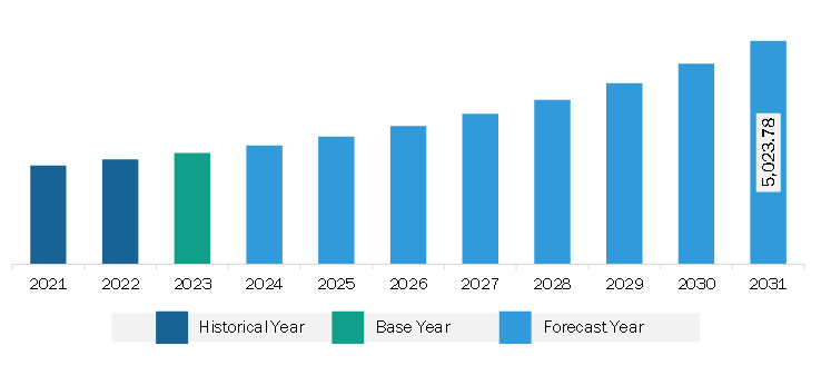 North America Helicopter Emergency Medical Services Market Revenue and Forecast to 2031 (US$ Million)